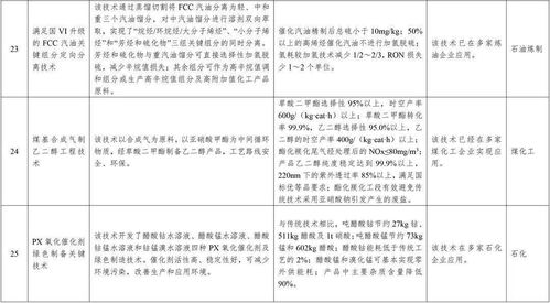石化化工行業(yè)優(yōu)先推廣的32項技術產(chǎn)品及詳細名單